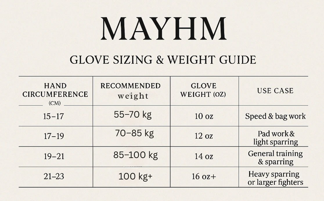 MAYHM boxing glove sizing and weight guide chart showing recommended glove sizes, hand circumference measurements, training uses, and sparring glove weights.